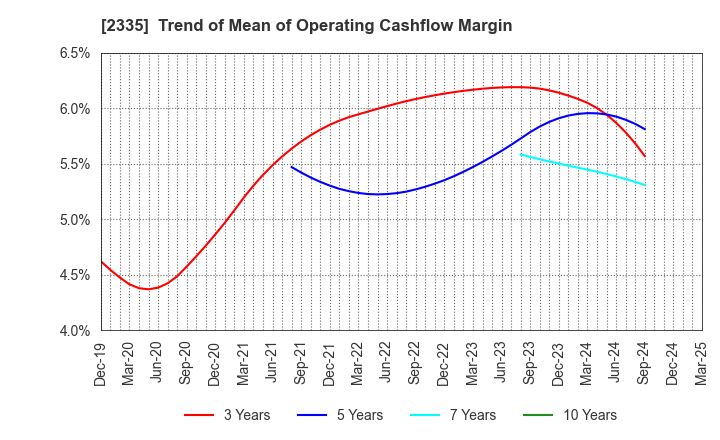 2335 CUBE SYSTEM INC.: Trend of Mean of Operating Cashflow Margin