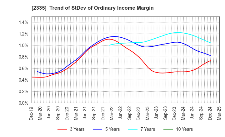 2335 CUBE SYSTEM INC.: Trend of StDev of Ordinary Income Margin