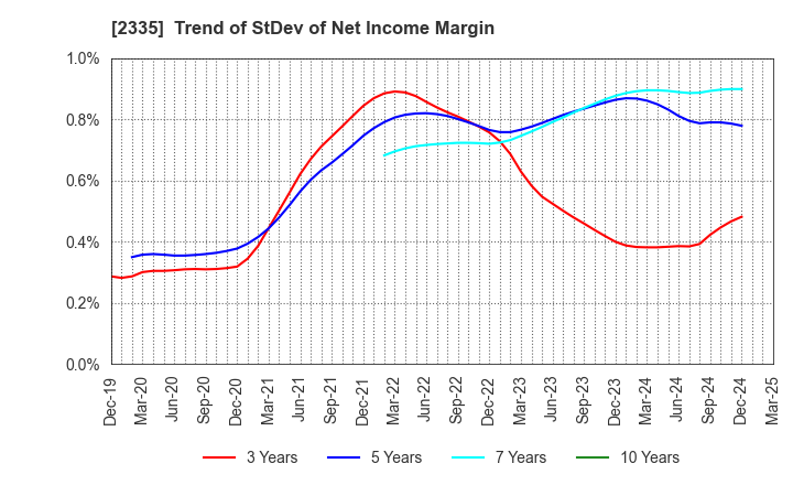2335 CUBE SYSTEM INC.: Trend of StDev of Net Income Margin
