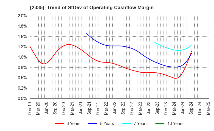 2335 CUBE SYSTEM INC.: Trend of StDev of Operating Cashflow Margin