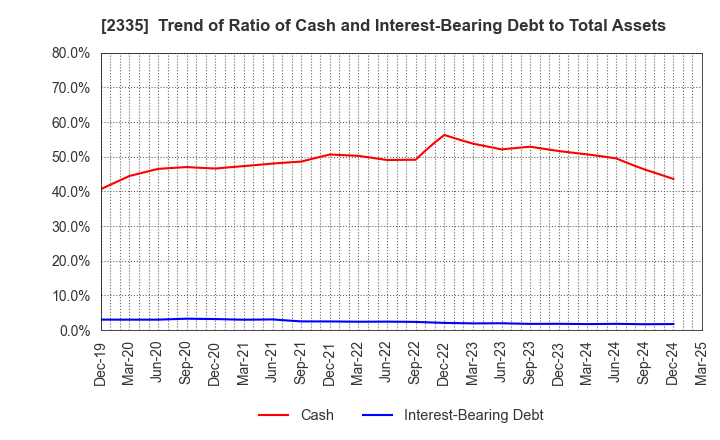 2335 CUBE SYSTEM INC.: Trend of Ratio of Cash and Interest-Bearing Debt to Total Assets