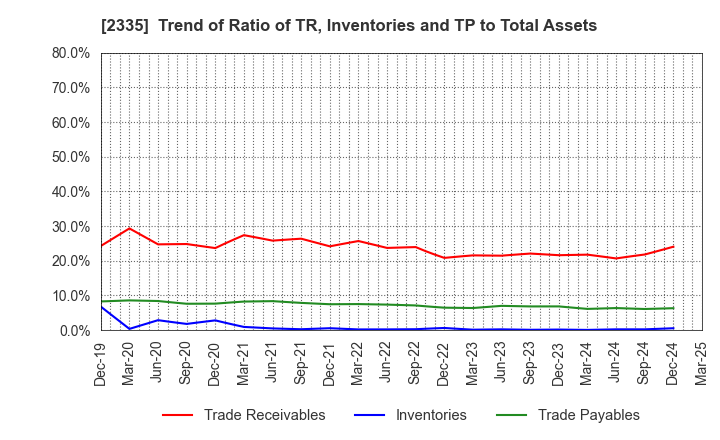 2335 CUBE SYSTEM INC.: Trend of Ratio of TR, Inventories and TP to Total Assets