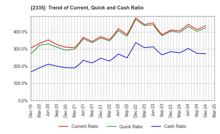 2335 CUBE SYSTEM INC.: Trend of Current, Quick and Cash Ratio