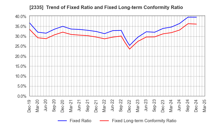 2335 CUBE SYSTEM INC.: Trend of Fixed Ratio and Fixed Long-term Conformity Ratio