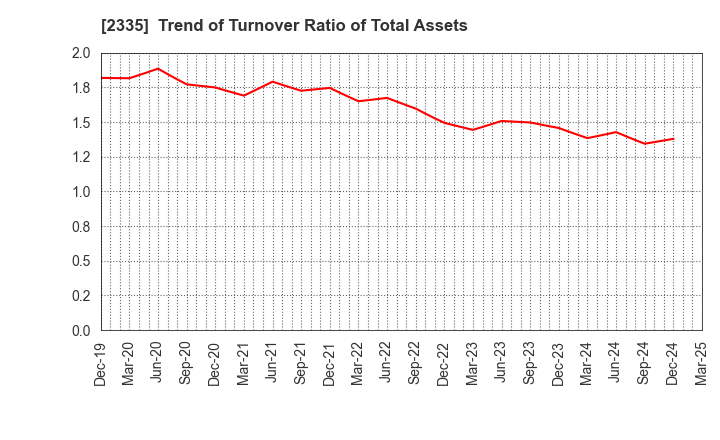 2335 CUBE SYSTEM INC.: Trend of Turnover Ratio of Total Assets