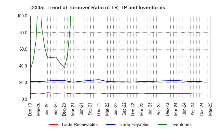 2335 CUBE SYSTEM INC.: Trend of Turnover Ratio of TR, TP and Inventories