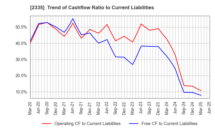 2335 CUBE SYSTEM INC.: Trend of Cashflow Ratio to Current Liabilities