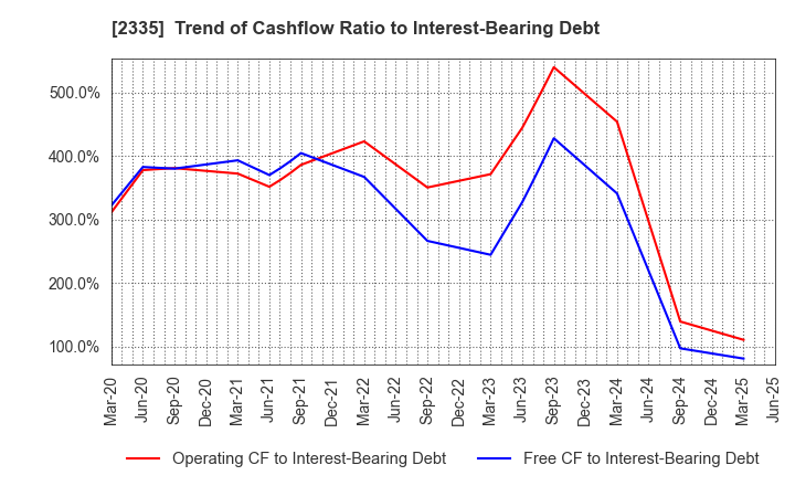2335 CUBE SYSTEM INC.: Trend of Cashflow Ratio to Interest-Bearing Debt
