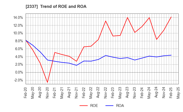 2337 Ichigo Inc.: Trend of ROE and ROA