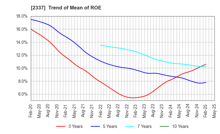 2337 Ichigo Inc.: Trend of Mean of ROE