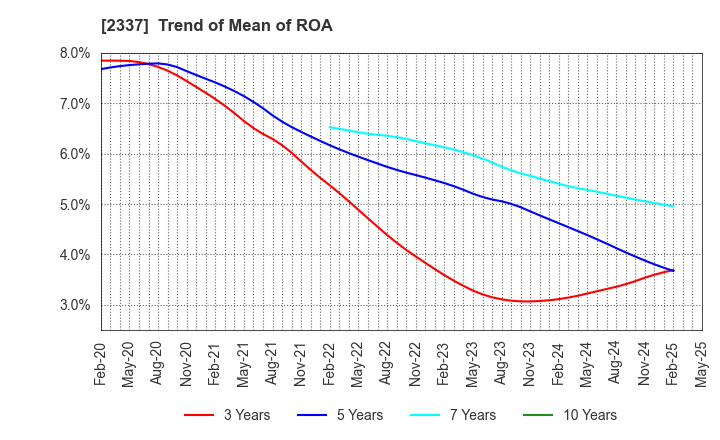 2337 Ichigo Inc.: Trend of Mean of ROA