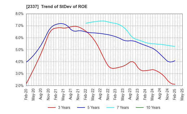 2337 Ichigo Inc.: Trend of StDev of ROE