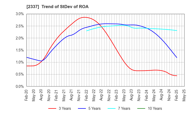 2337 Ichigo Inc.: Trend of StDev of ROA