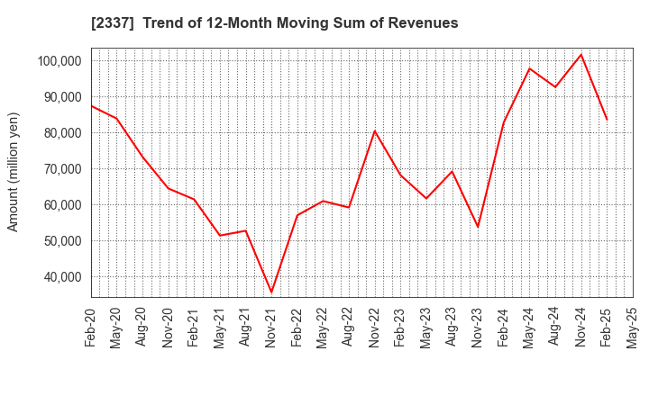 2337 Ichigo Inc.: Trend of 12-Month Moving Sum of Revenues