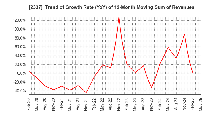 2337 Ichigo Inc.: Trend of Growth Rate (YoY) of 12-Month Moving Sum of Revenues