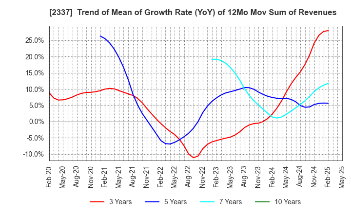 2337 Ichigo Inc.: Trend of Mean of Growth Rate (YoY) of 12Mo Mov Sum of Revenues