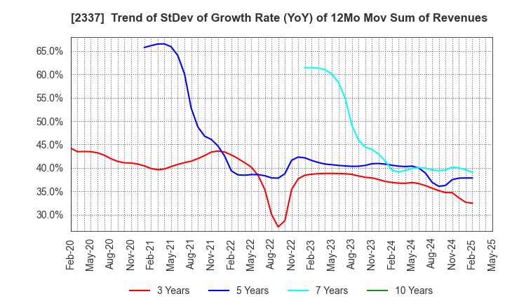 2337 Ichigo Inc.: Trend of StDev of Growth Rate (YoY) of 12Mo Mov Sum of Revenues