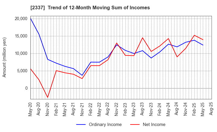 2337 Ichigo Inc.: Trend of 12-Month Moving Sum of Incomes