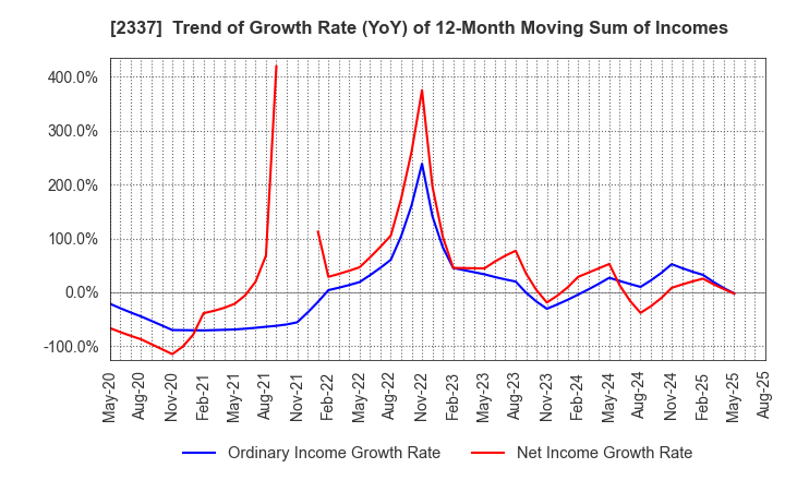 2337 Ichigo Inc.: Trend of Growth Rate (YoY) of 12-Month Moving Sum of Incomes