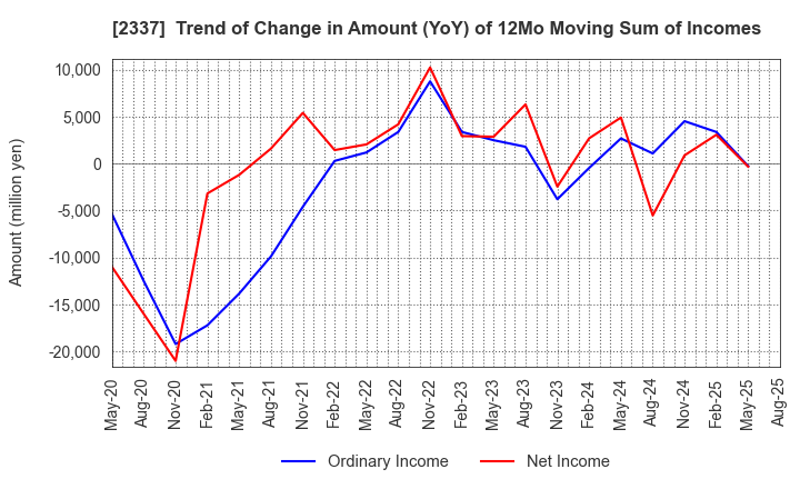 2337 Ichigo Inc.: Trend of Change in Amount (YoY) of 12Mo Moving Sum of Incomes