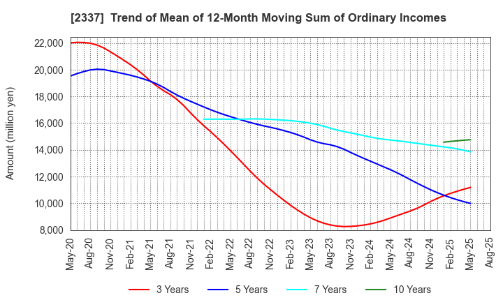 2337 Ichigo Inc.: Trend of Mean of 12-Month Moving Sum of Ordinary Incomes