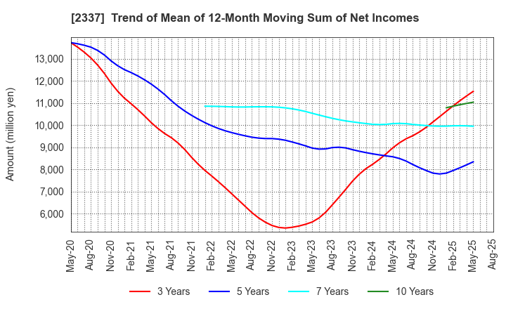 2337 Ichigo Inc.: Trend of Mean of 12-Month Moving Sum of Net Incomes
