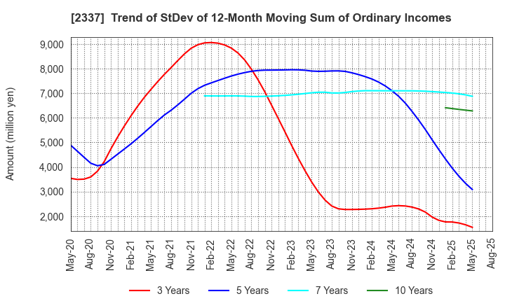 2337 Ichigo Inc.: Trend of StDev of 12-Month Moving Sum of Ordinary Incomes