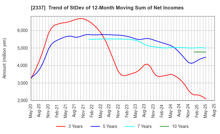 2337 Ichigo Inc.: Trend of StDev of 12-Month Moving Sum of Net Incomes