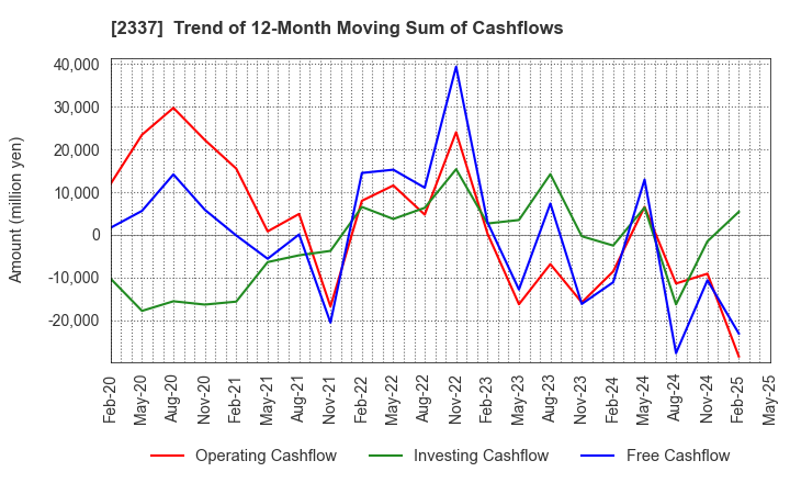 2337 Ichigo Inc.: Trend of 12-Month Moving Sum of Cashflows