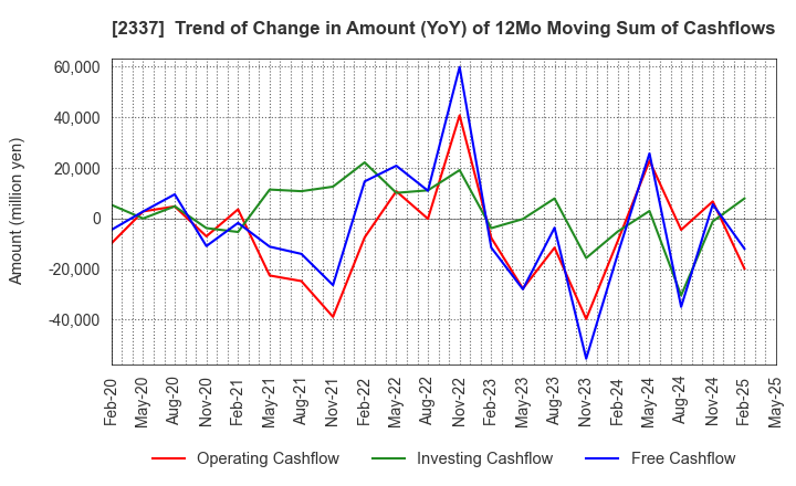 2337 Ichigo Inc.: Trend of Change in Amount (YoY) of 12Mo Moving Sum of Cashflows