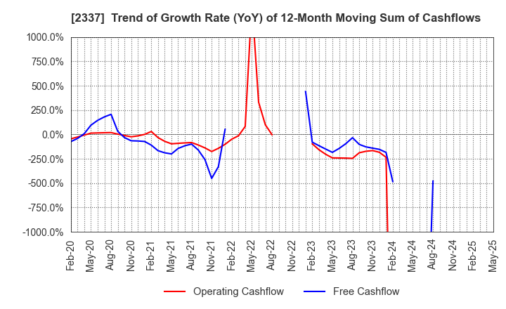 2337 Ichigo Inc.: Trend of Growth Rate (YoY) of 12-Month Moving Sum of Cashflows