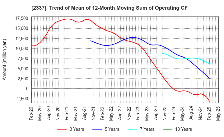 2337 Ichigo Inc.: Trend of Mean of 12-Month Moving Sum of Operating CF