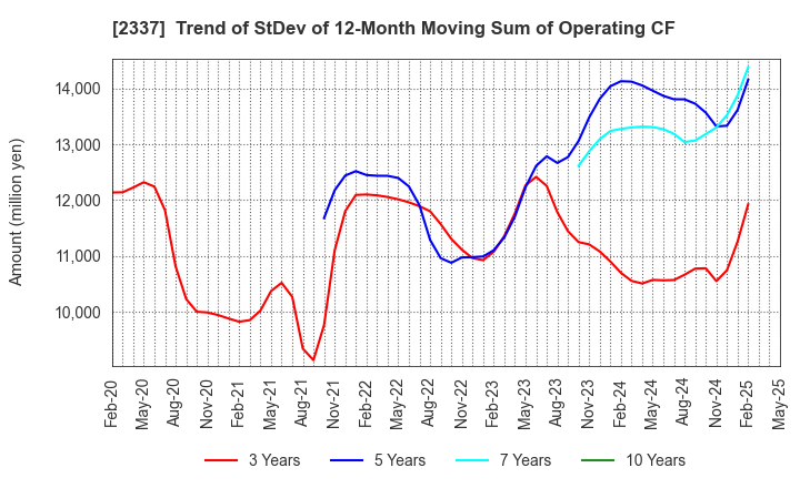 2337 Ichigo Inc.: Trend of StDev of 12-Month Moving Sum of Operating CF