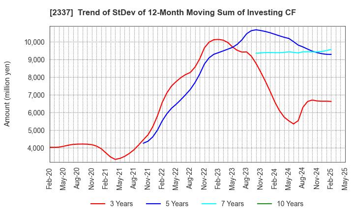 2337 Ichigo Inc.: Trend of StDev of 12-Month Moving Sum of Investing CF