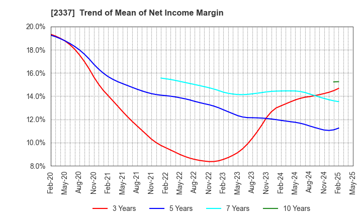 2337 Ichigo Inc.: Trend of Mean of Net Income Margin