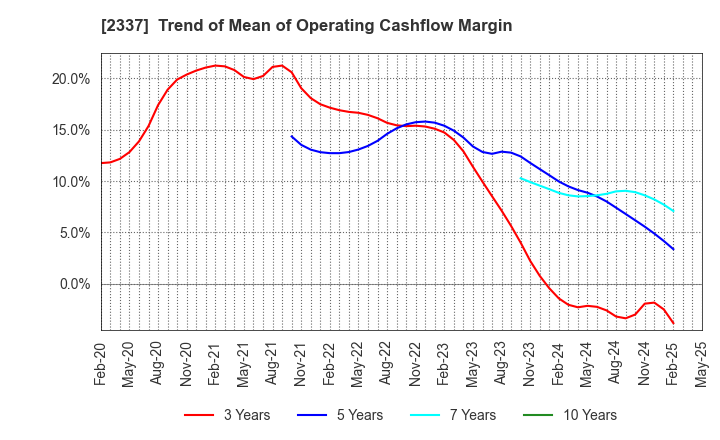 2337 Ichigo Inc.: Trend of Mean of Operating Cashflow Margin