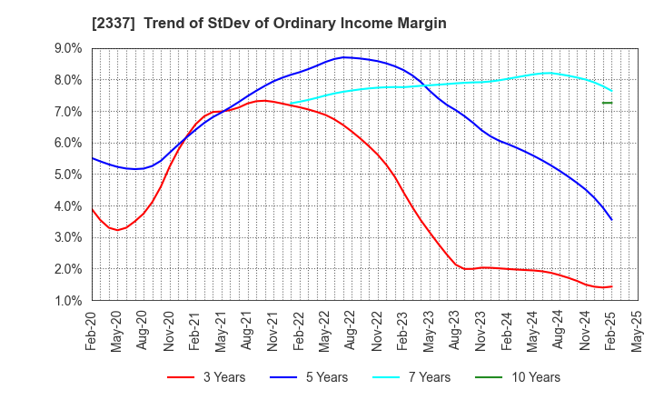 2337 Ichigo Inc.: Trend of StDev of Ordinary Income Margin