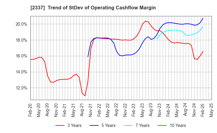 2337 Ichigo Inc.: Trend of StDev of Operating Cashflow Margin