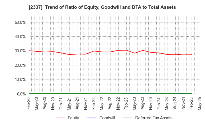 2337 Ichigo Inc.: Trend of Ratio of Equity, Goodwill and DTA to Total Assets