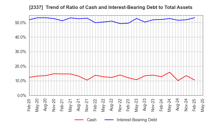 2337 Ichigo Inc.: Trend of Ratio of Cash and Interest-Bearing Debt to Total Assets
