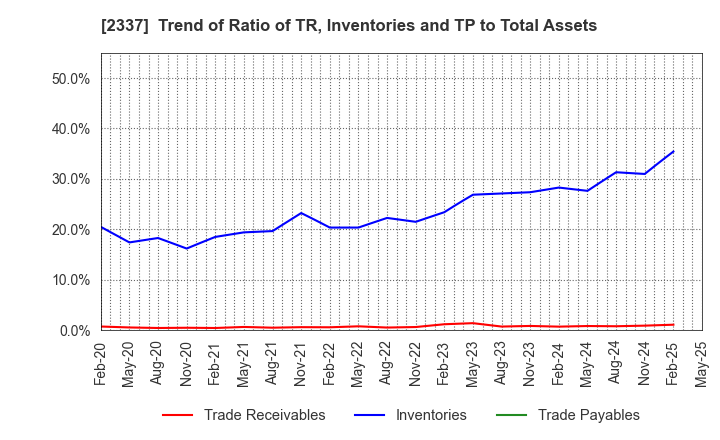 2337 Ichigo Inc.: Trend of Ratio of TR, Inventories and TP to Total Assets