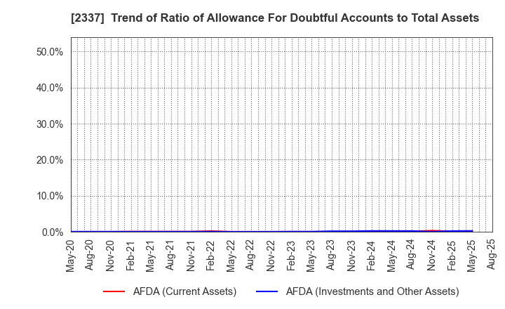 2337 Ichigo Inc.: Trend of Ratio of Allowance For Doubtful Accounts to Total Assets