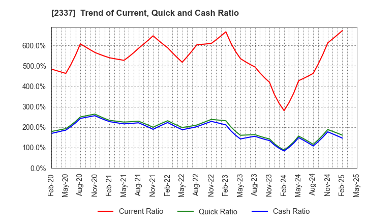 2337 Ichigo Inc.: Trend of Current, Quick and Cash Ratio