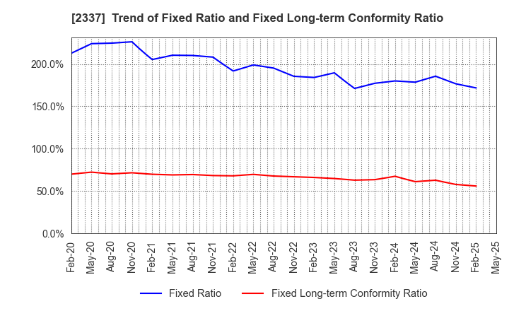 2337 Ichigo Inc.: Trend of Fixed Ratio and Fixed Long-term Conformity Ratio