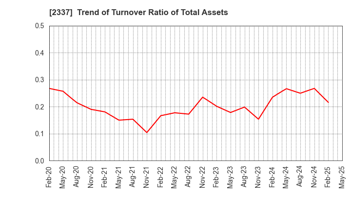 2337 Ichigo Inc.: Trend of Turnover Ratio of Total Assets