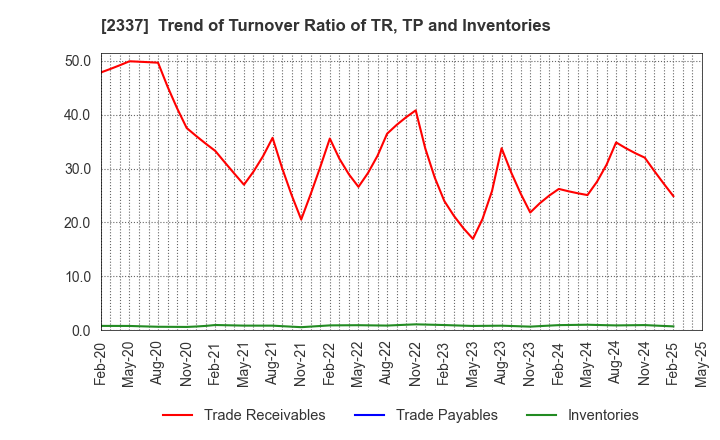 2337 Ichigo Inc.: Trend of Turnover Ratio of TR, TP and Inventories