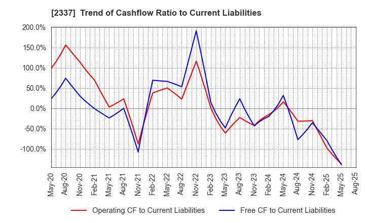 2337 Ichigo Inc.: Trend of Cashflow Ratio to Current Liabilities