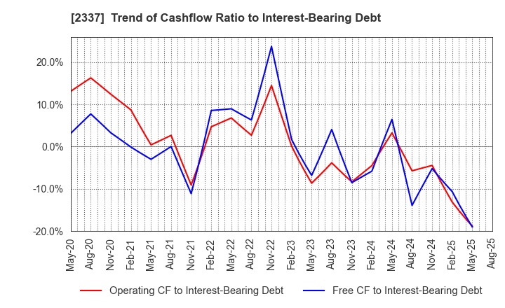 2337 Ichigo Inc.: Trend of Cashflow Ratio to Interest-Bearing Debt