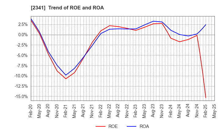 2341 ARBEIT-TIMES CO.,LTD.: Trend of ROE and ROA