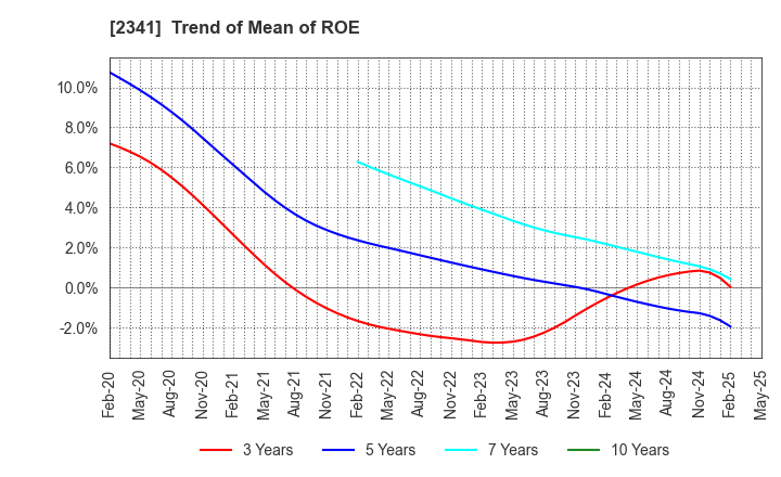 2341 ARBEIT-TIMES CO.,LTD.: Trend of Mean of ROE